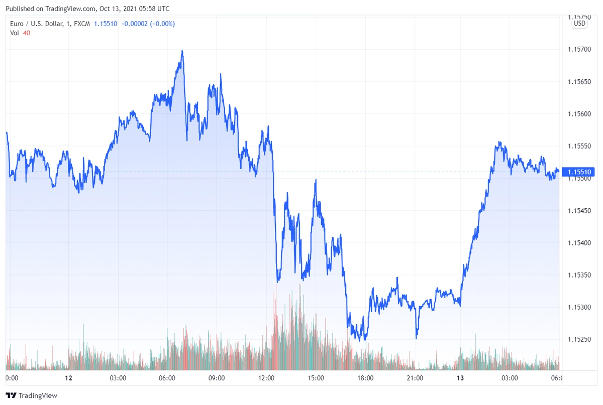 eurusd