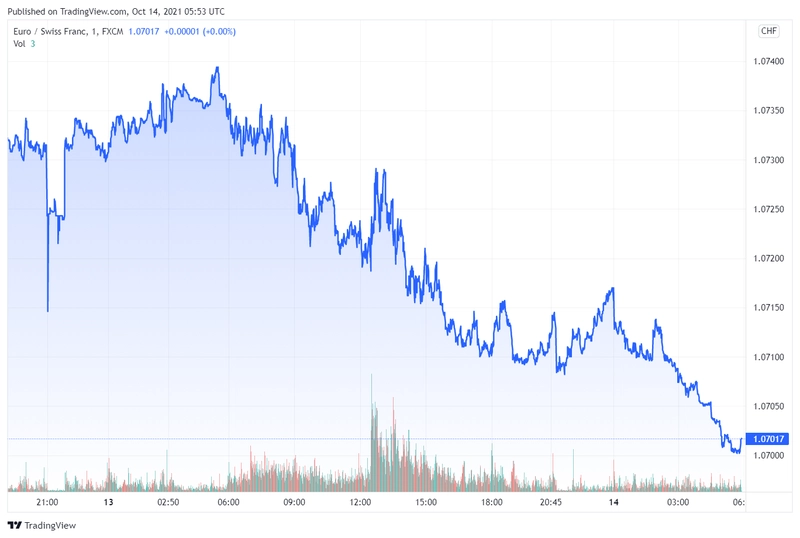 eurchf