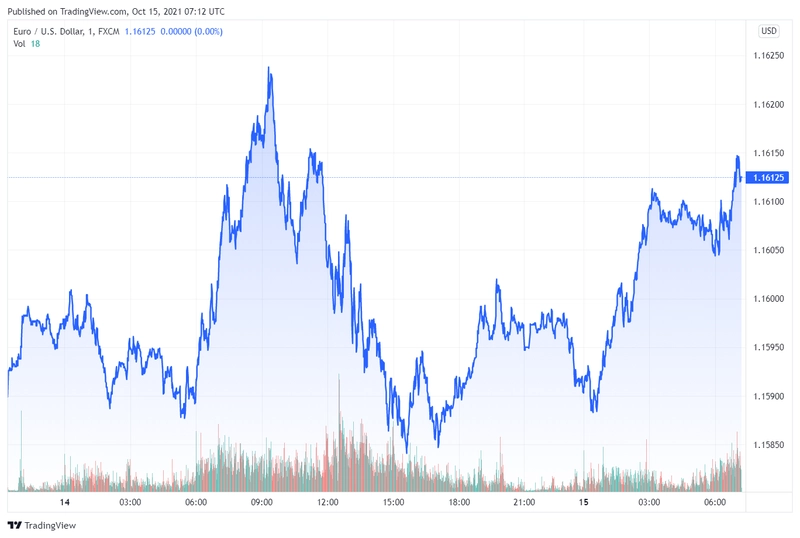 eurusd