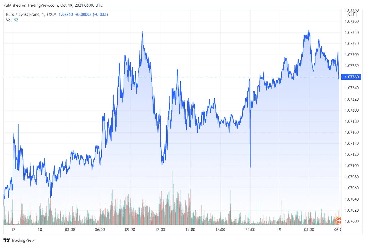 eurchf