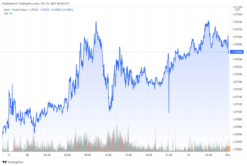 eurchf