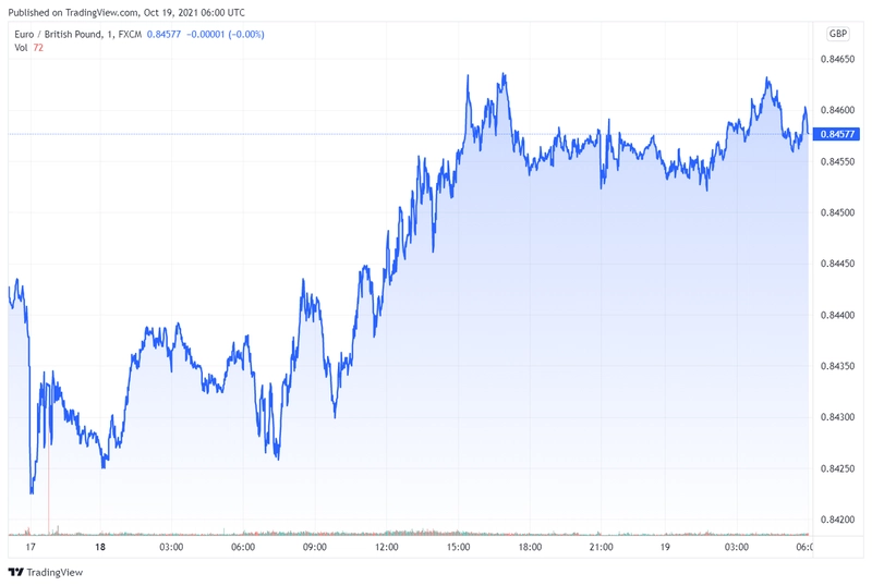 eurgbp