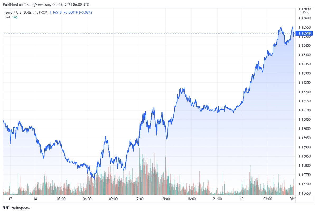 eurusd