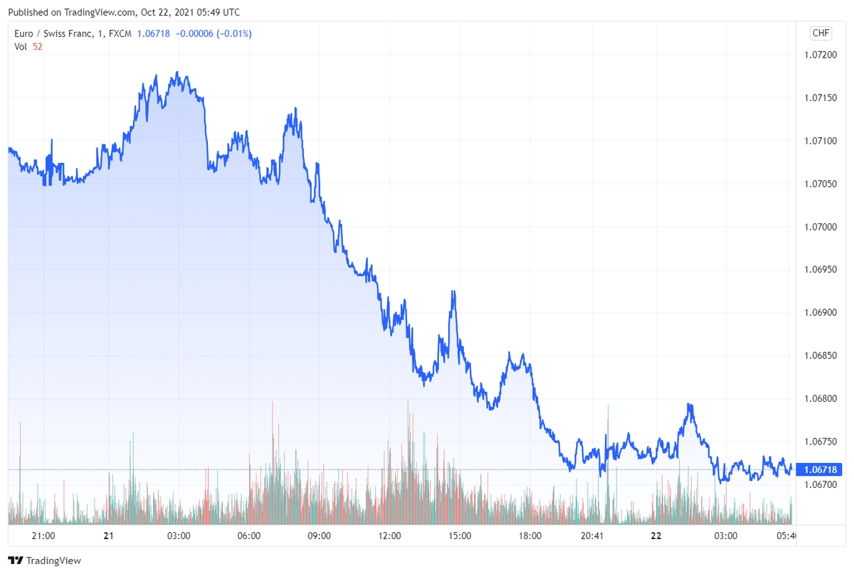 eurchf