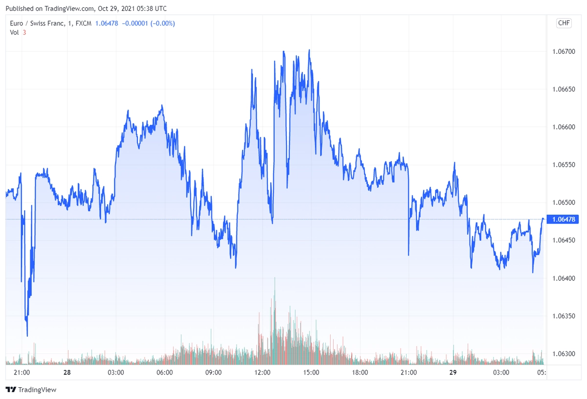 eurchf