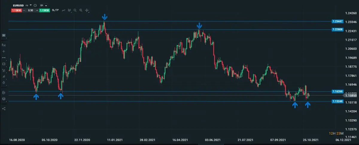 eurusd diario