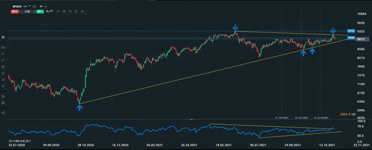 Gráfico diario del IBEX