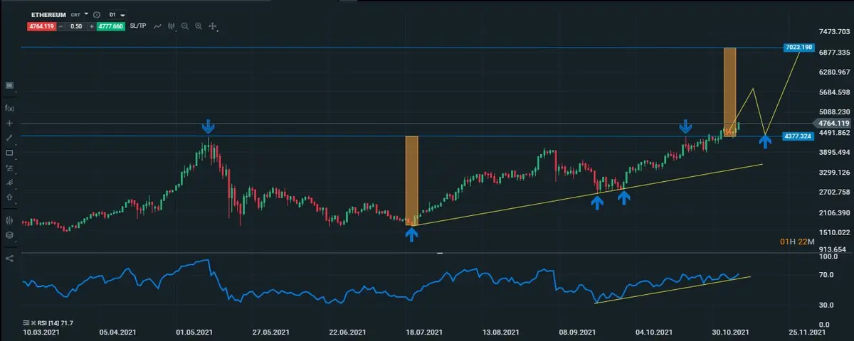 Gráfico del ethereum 