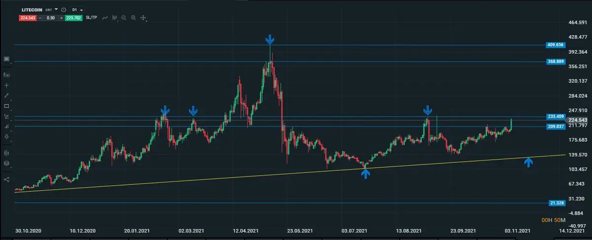 Litecoin en diario