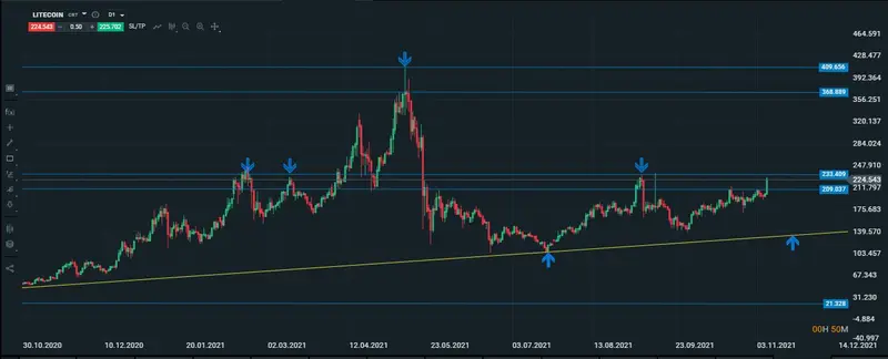 Litecoin en diario