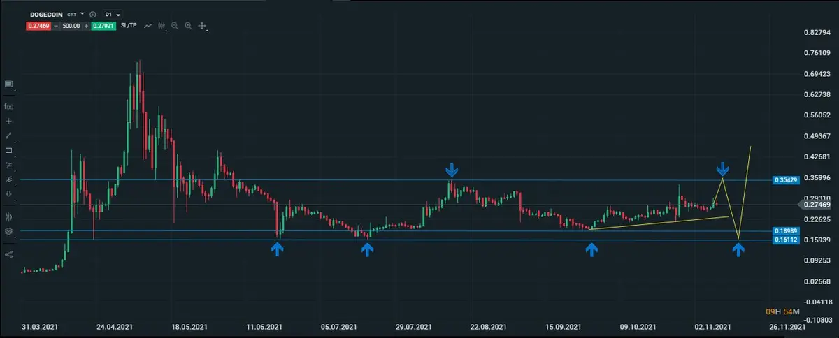 dogecoin diario 