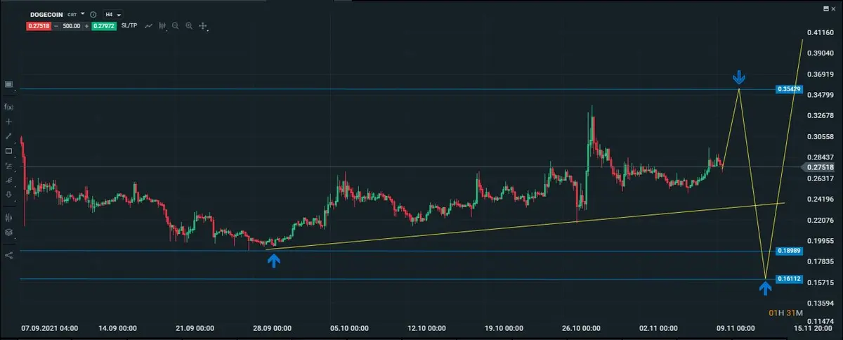 dogecoin  intradiario 