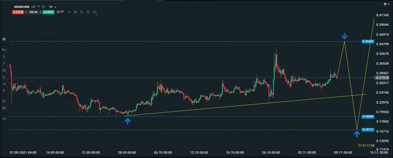 dogecoin  intradiario 