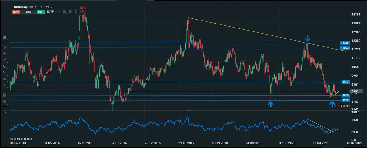 China semanal