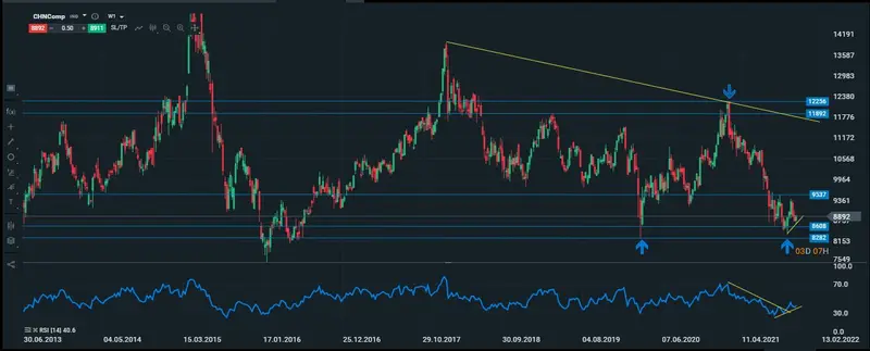 China semanal