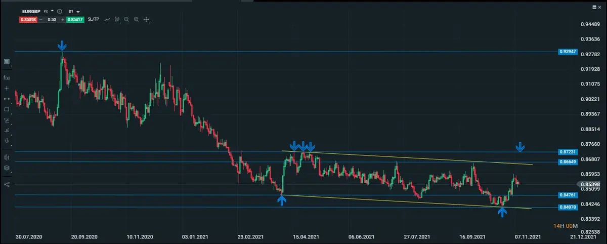 eur/gbp diario