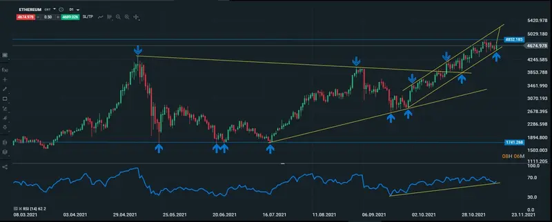 ethereum diario