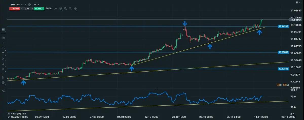 eurtry intradiario