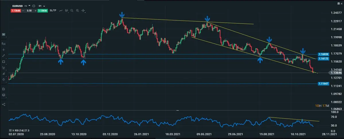 eurusd diario 