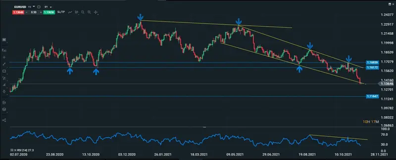 eurusd diario 