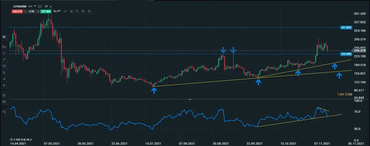 litecoin diario