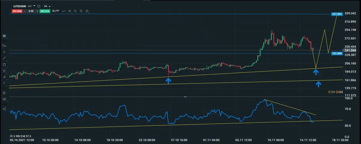 litecoin intradiario