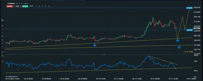 litecoin intradiario