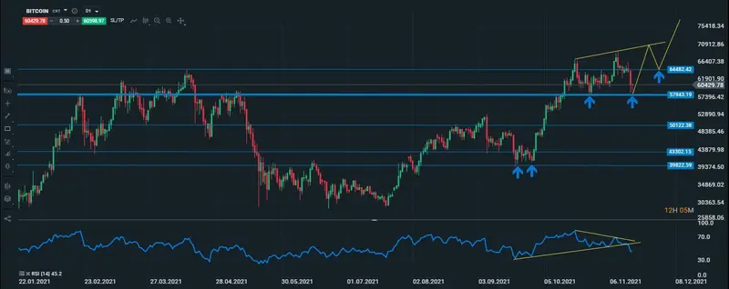 bitcoin diario