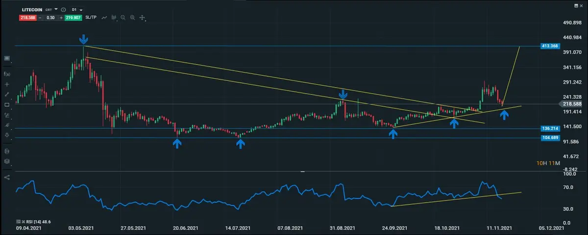 Litecoin diario