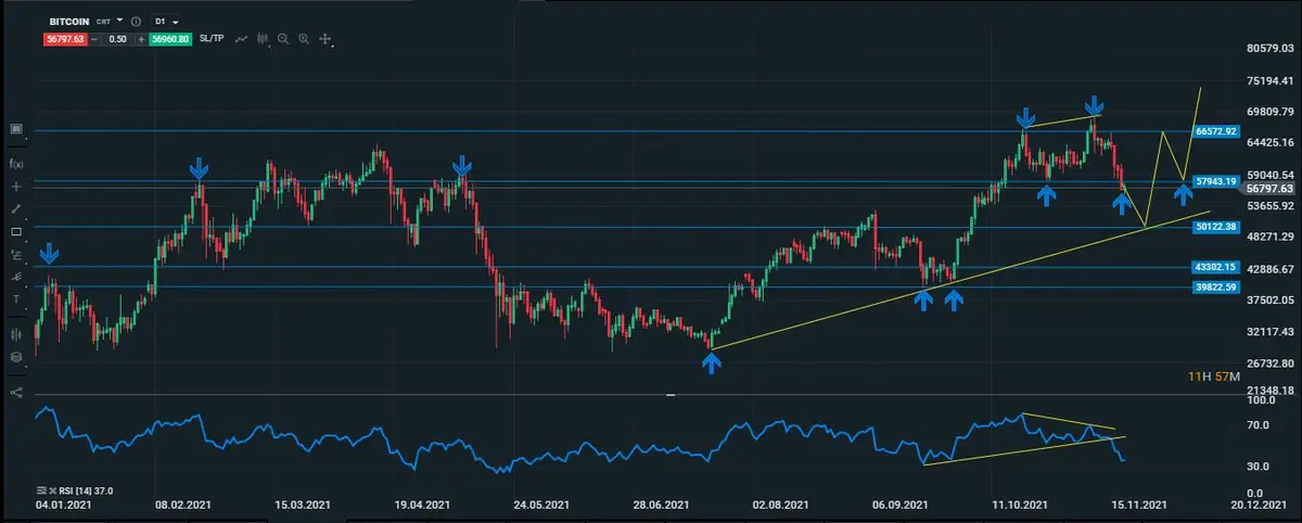 btc diario