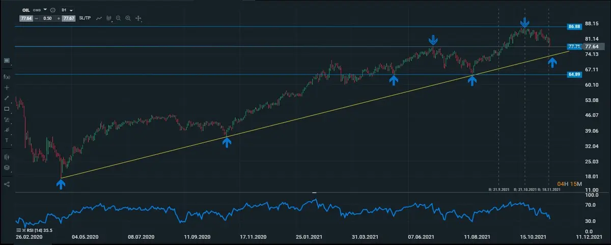 oil diario