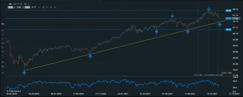 oil diario