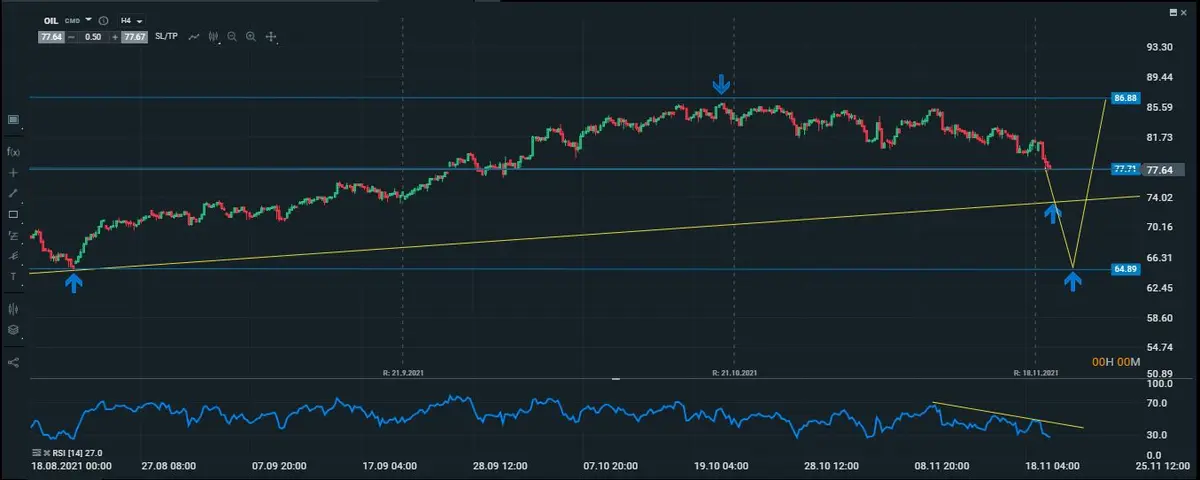 oil intradiario