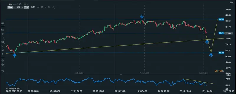 oil intradiario