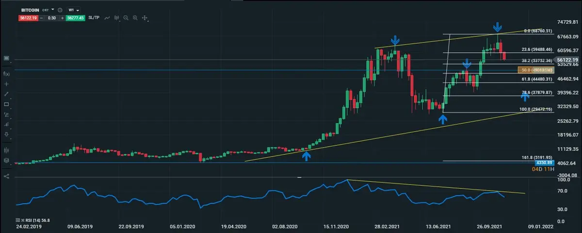 btc semanal