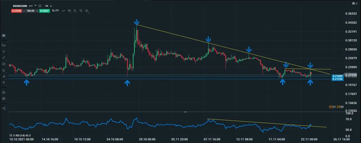 dogecoin intradiario