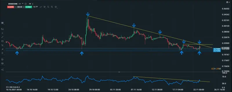 dogecoin intradiario