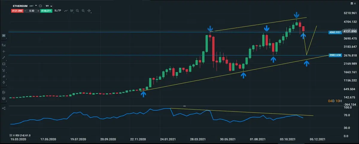 eth semanal