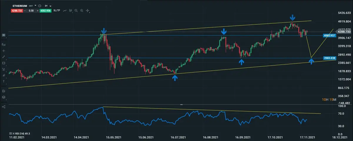 Ethereum diario