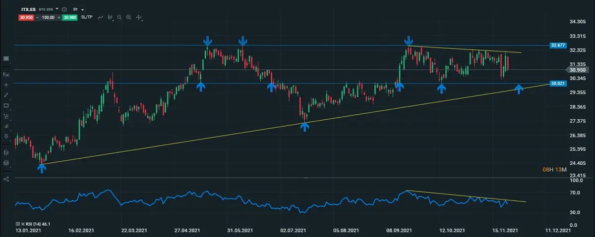 inditex diario