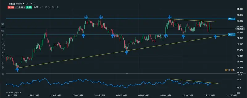 inditex diario