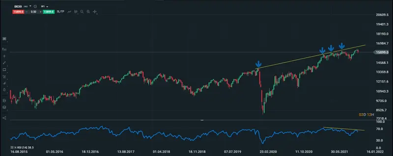 dax semanal