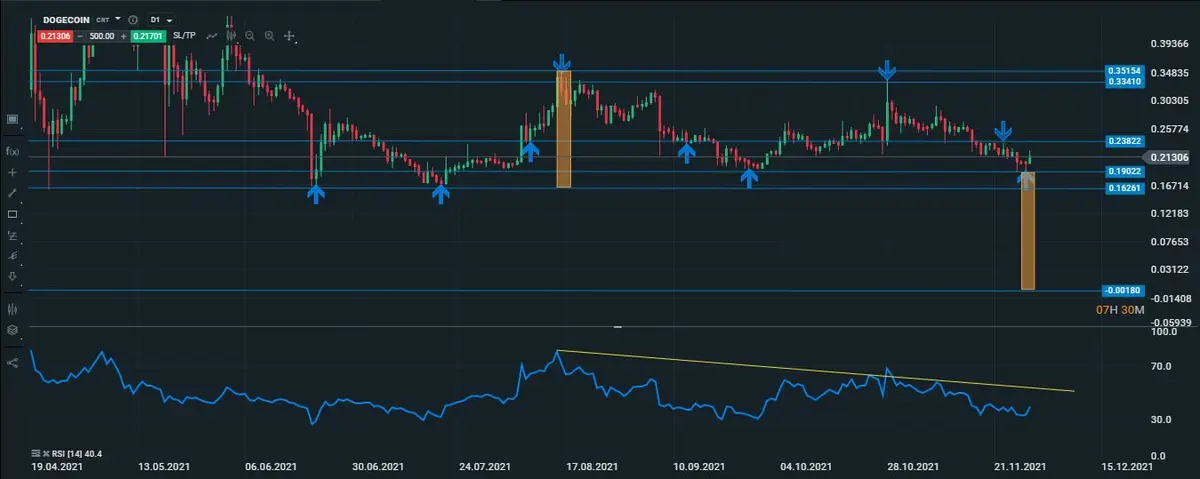 dogecoin diario