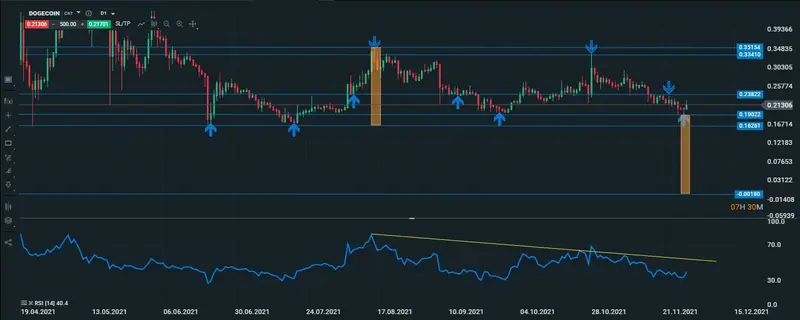 dogecoin diario