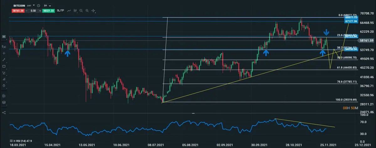 BTC diario