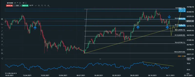 BTC diario