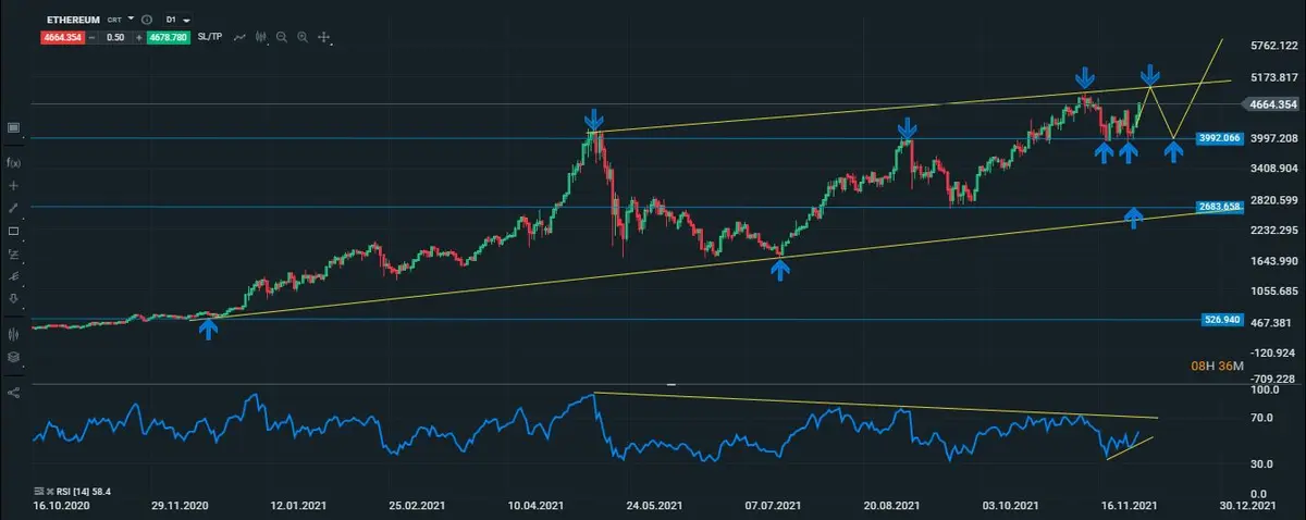 ETH diario