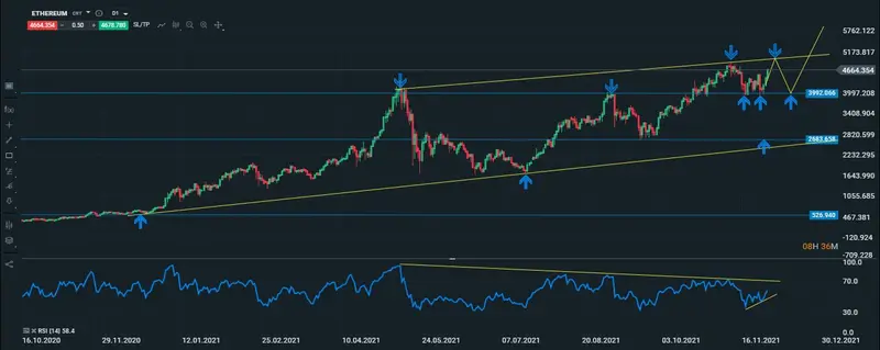 ETH diario