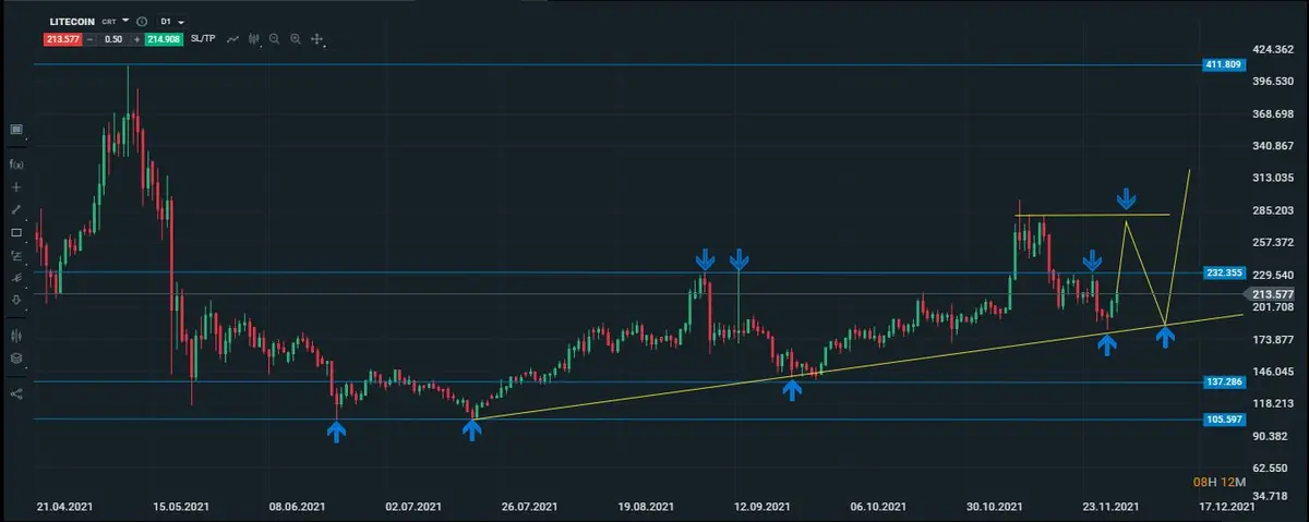 litecoin diario