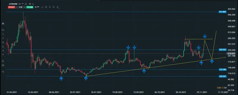 litecoin diario